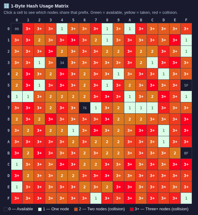 1-Byte Hash Usage Matrix showing widespread collisions across all 256 possible values
