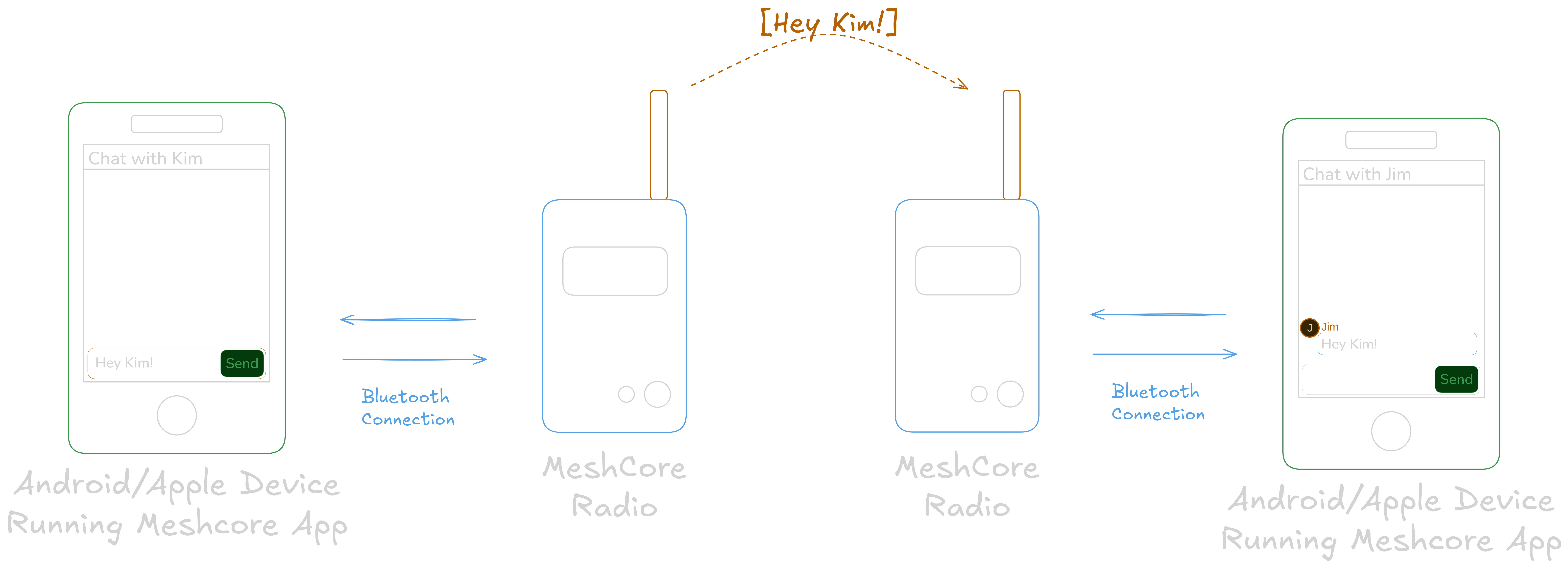 Direct communication flow diagram showing message path between two users