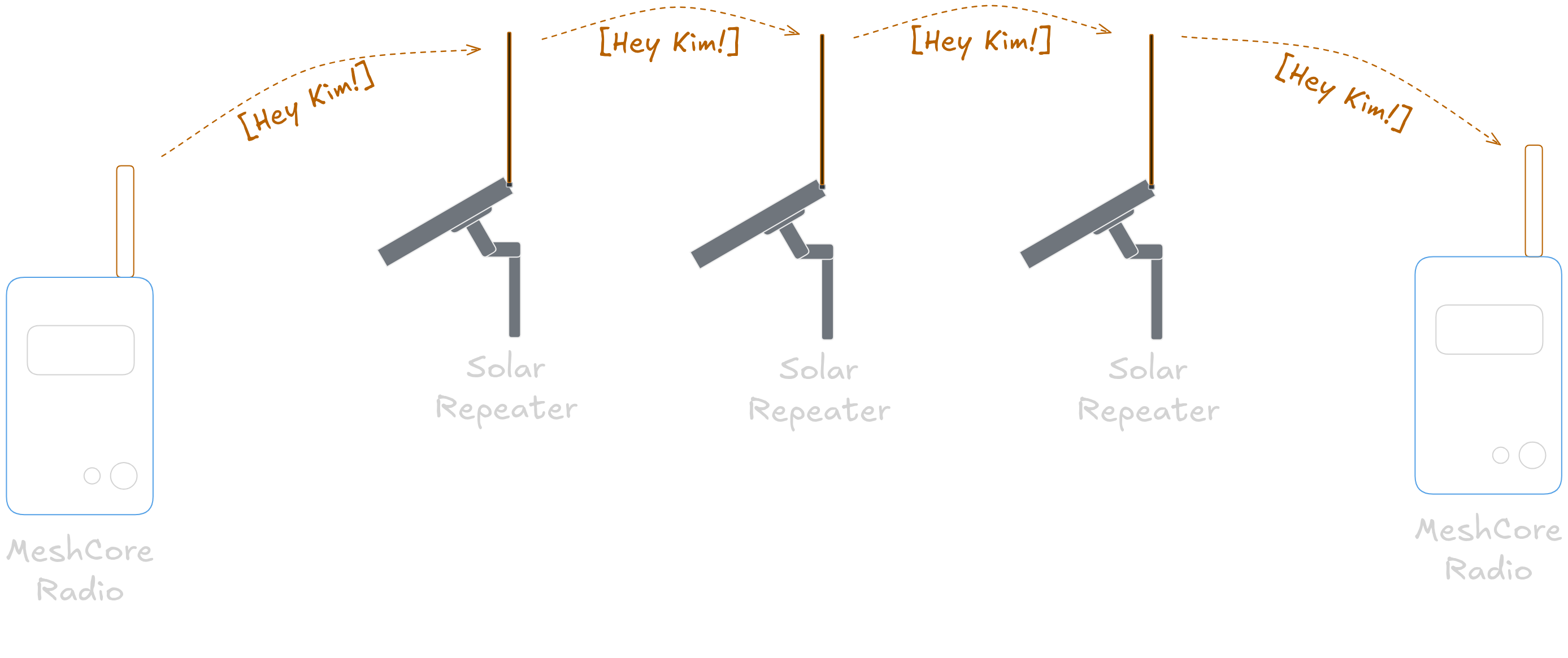 Repeater communication flow diagram showing message hopping through multiple solar repeaters